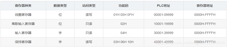 【嵌入式】Modbus TCP功能码_功能码