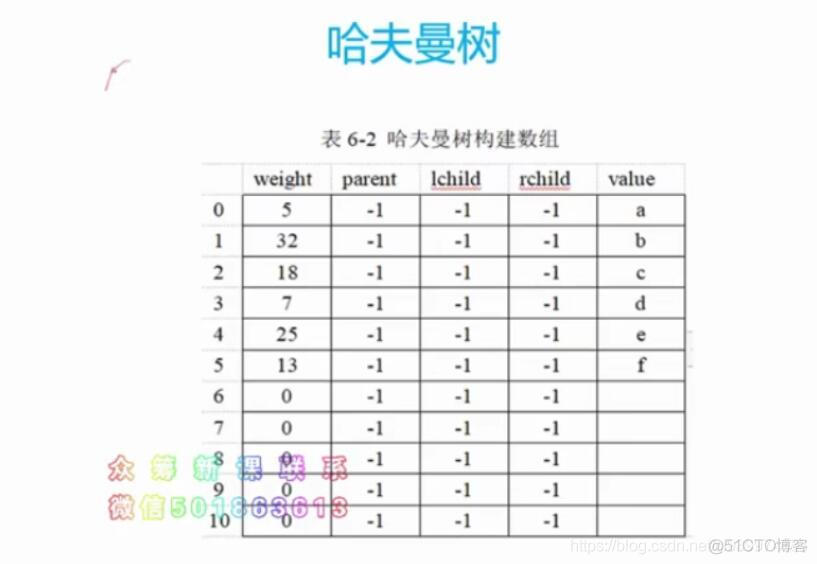 树——哈夫曼树基本概念  实现方式 及代码_i++_07