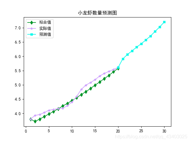 数学建模方法—【07】灰色预测GM(1,1)_灰色预测_04