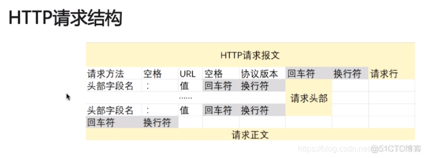 网络--HTTP/HTTPS_网络_02