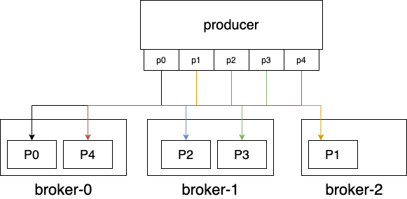 Redis、Kafka 和 Pulsar 消息队列对比_队列_10