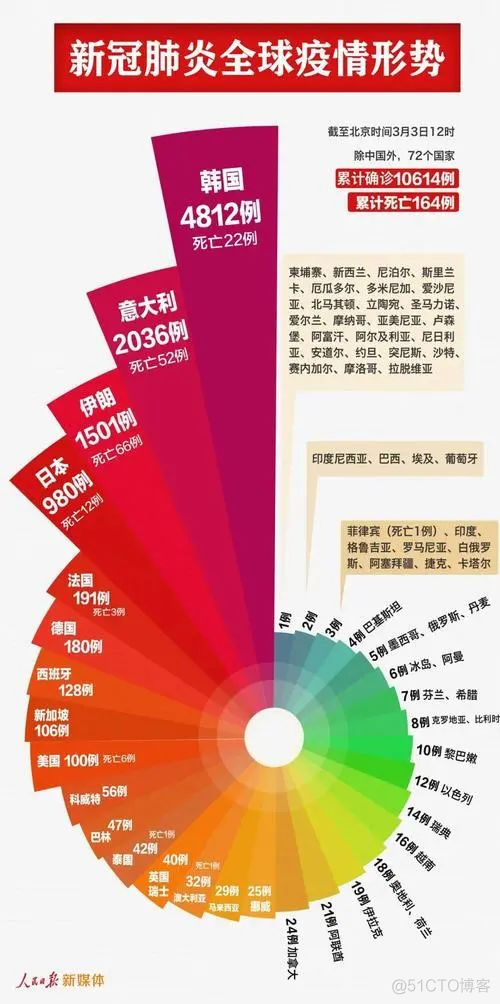 教你做超惊艳的南丁格尔玫瑰图_饼图