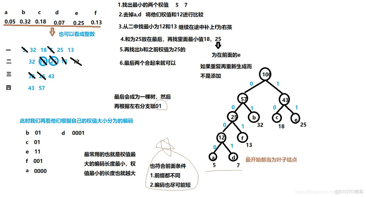 树——哈夫曼树基本概念  实现方式 及代码_i++_05