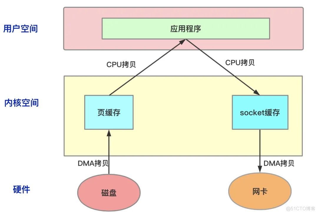 浅析操作系统和Netty中的零拷贝机制_网络