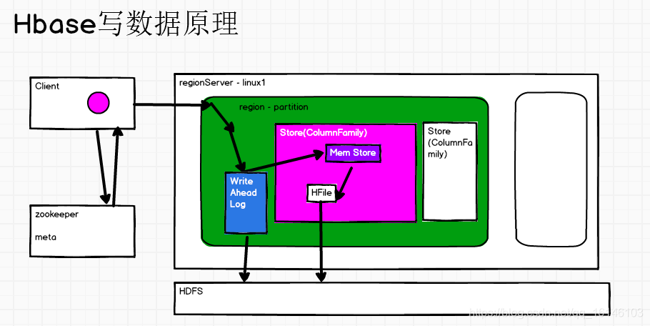 HBase快速入门系列(5) | Hbase原理_缓存_05