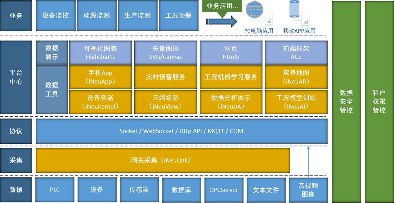 [视频]iNeuOS 自主可控工业互联网一体化解决方案 整体介绍_数据