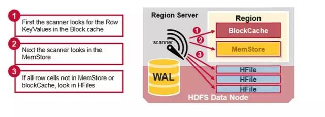 Hbase架构全解_hbase_16