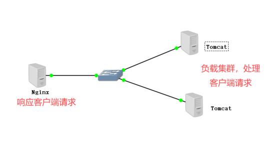 Linux环境搭建Nginx+Tomcat负载均衡集群_nginx