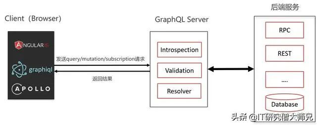 干掉RESTful：GraphQL真香！_字段_15