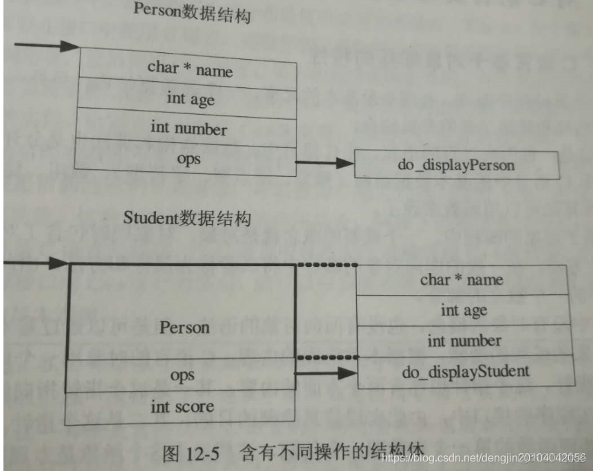 【C语言】C语言实现面向对象编程之多态_C面向对象编程