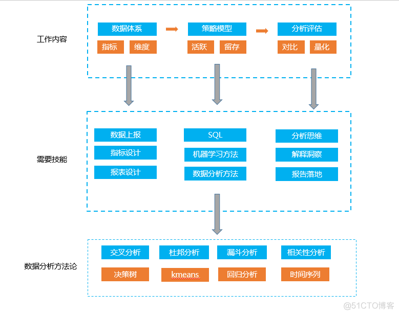 超级菜鸟如何快速学习数据分析？_数据