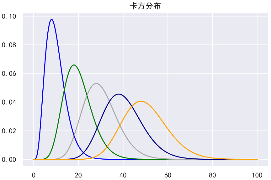 python绘制正态分布及三大抽样分布的概率密度图像_数据分析_06