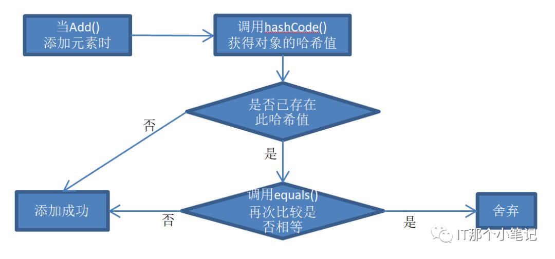 集合-续_存储位置