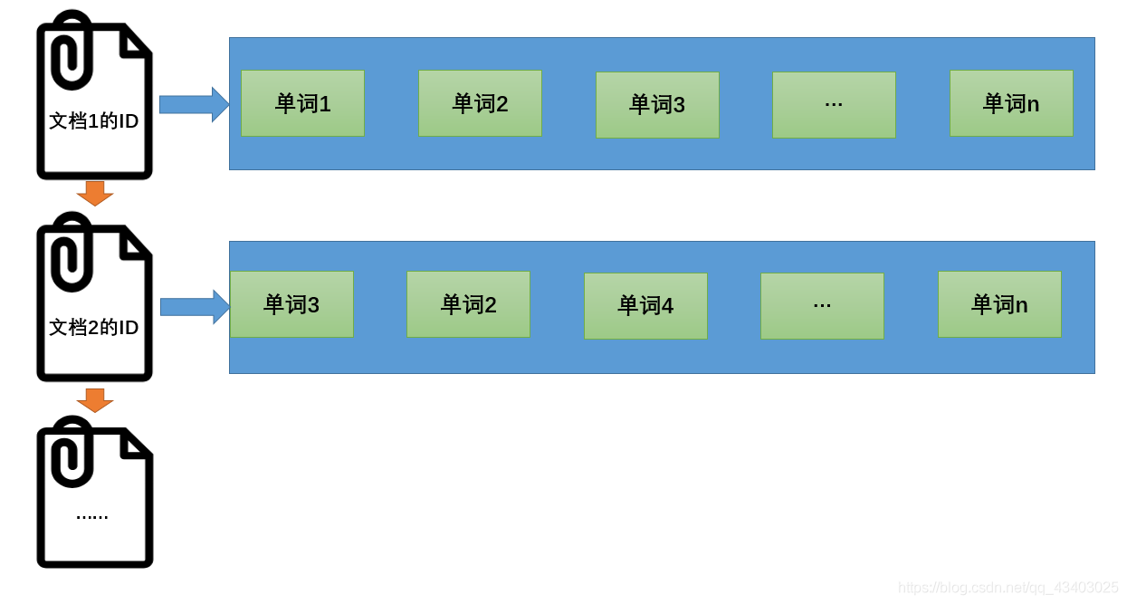 信息检索——简单易懂的倒排索引（原理+例子）_信息检索