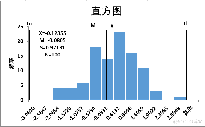 用Excel做直方图（2）：频率分布直方图_直方图_11