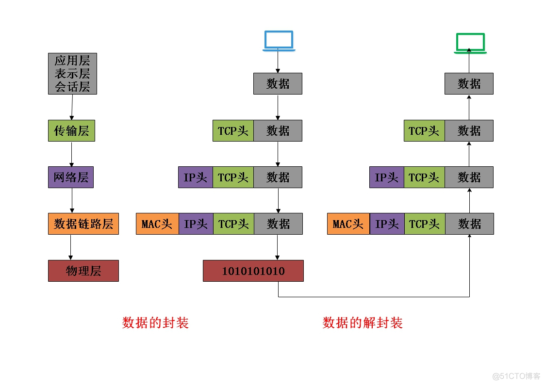 OSI七层模型简述_网络