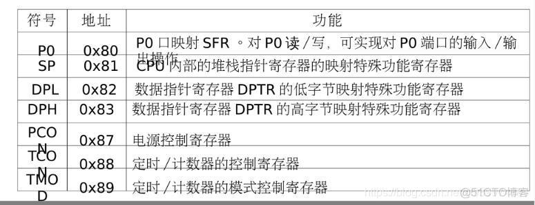 特殊功能寄存器（SFR）位置及功能_单片机