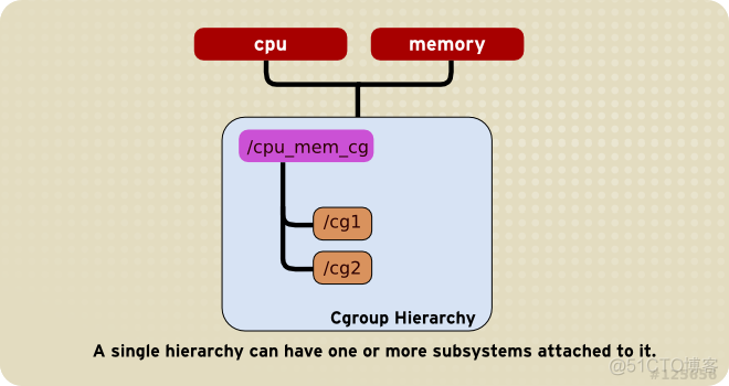 [原] Cgroup CPU, Blkio 测试_时间片