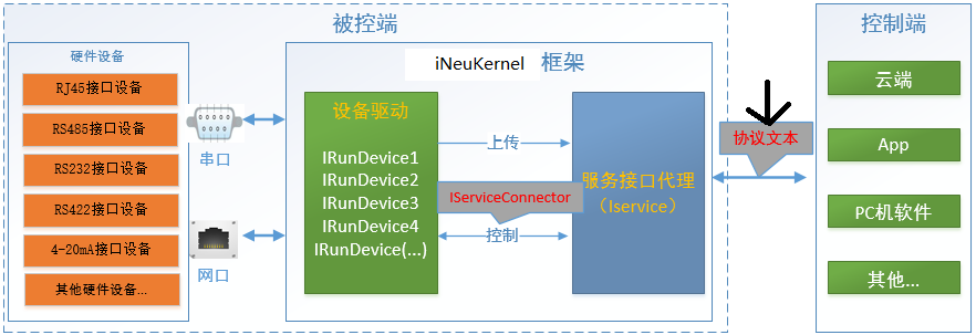 iNeuOS工业互联平台，iNeuKernel（物联网核心组件）远程控制标准化设计与实现。发布v2.3版本。_设备驱动