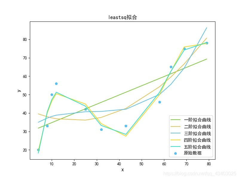 数学建模方法 — 【05】 拟合方法之leastsq_python