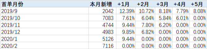 保姆级教学：手把手教你如何实现同期群分析_重采样_14