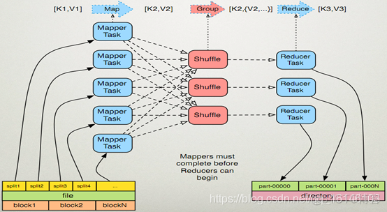 MapReduce快速入门系列(11) | MapTask，ReduceTask以及MapReduce运行机制详解_临时文件