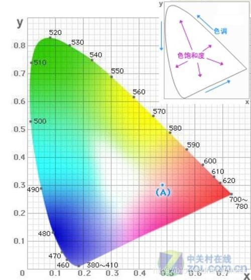 计算机视觉及色彩空间RGB,HSV,HLS,Lab,LMS,XYZ,CMYK_颜色空间_26