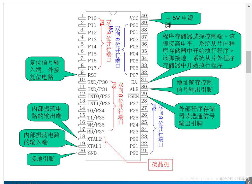 初识单片机    单片机内部结构与引脚分布     单片机的存储组织结构_数据存储_04