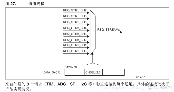 【STM32】DMA详解_stm32_03