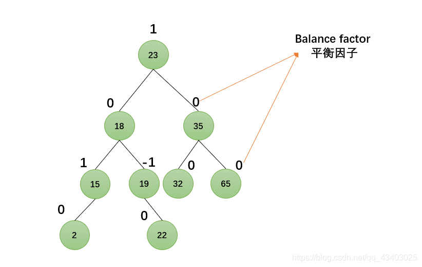 数据结构(python) —— 【28: AVL树】_python