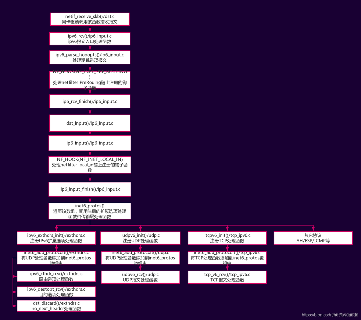 Linux 内核源码分析 IPv6报文接收处理流程_Kernel
