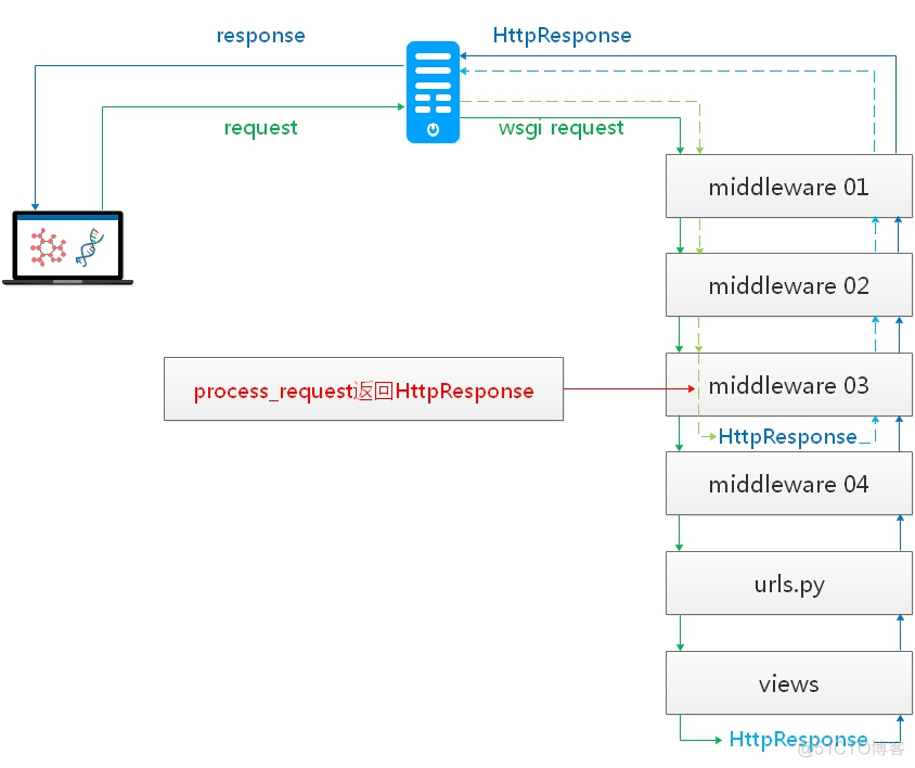 django Middleware_django_11