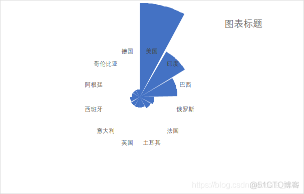 教你做超惊艳的南丁格尔玫瑰图_python_09