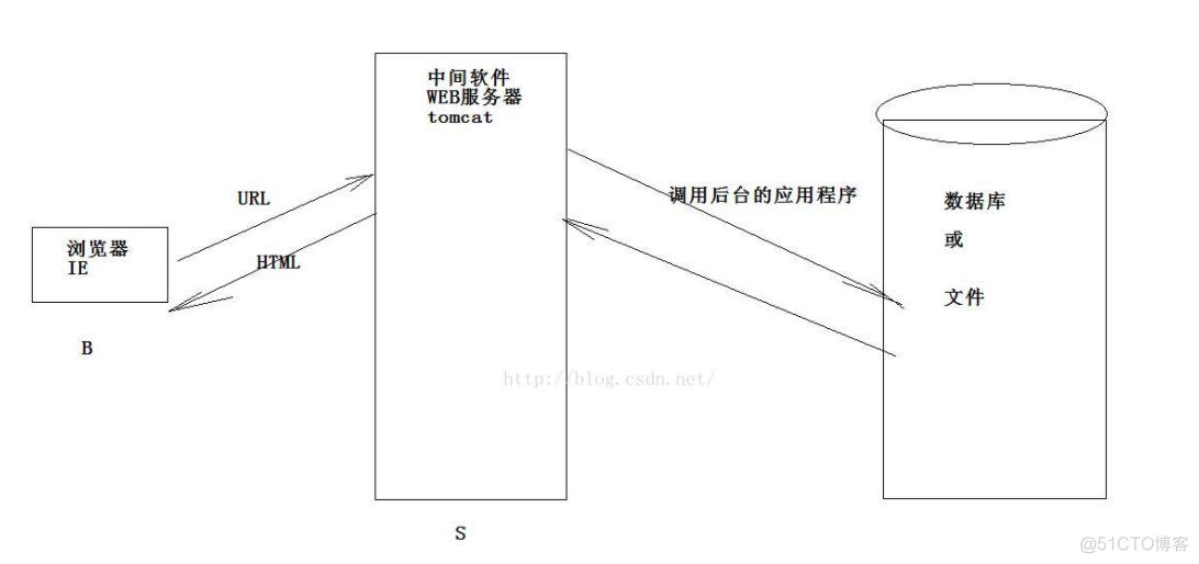 python的延展知识之mysql数据库简介_服务端_03