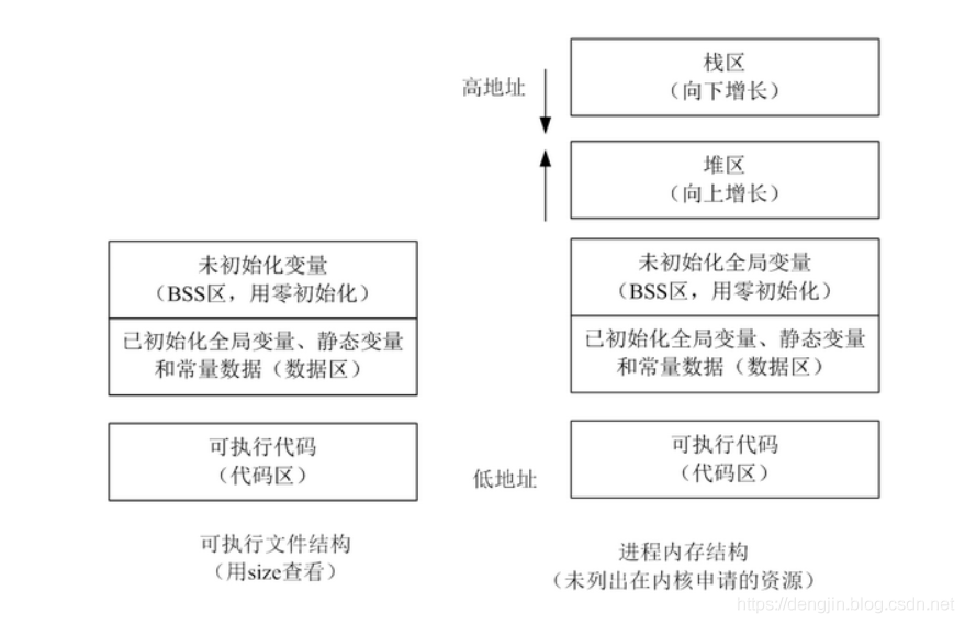 【Linux系统编程】进程内存模型_进程模型_02