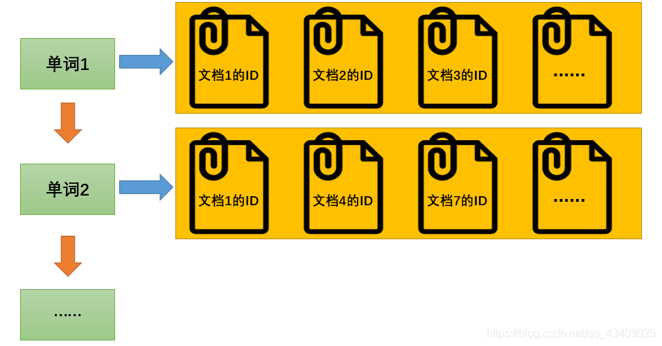 信息检索——简单易懂的倒排索引（原理+例子）_信息检索_02