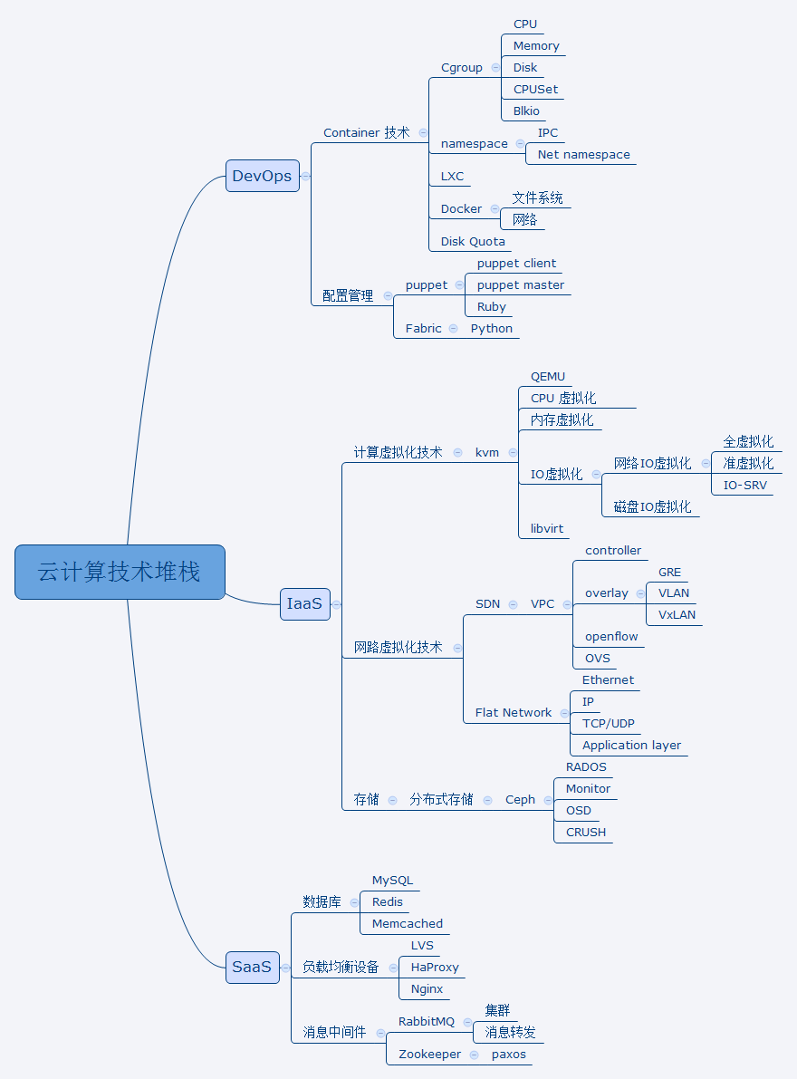 [源]云计算技术堆栈系列——鸟瞰_云计算