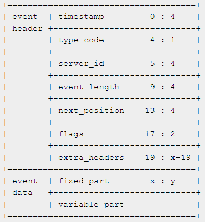 MySQL Binlog解析_数据_02