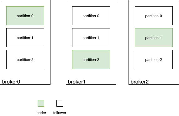 Redis、Kafka 和 Pulsar 消息队列对比_分布式_06