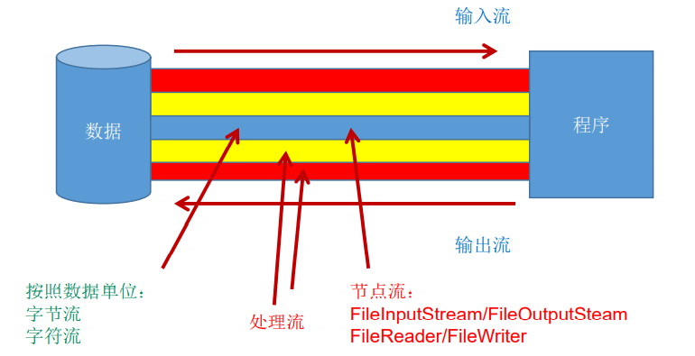 09、IO流—File类与IO流_缓冲流_03