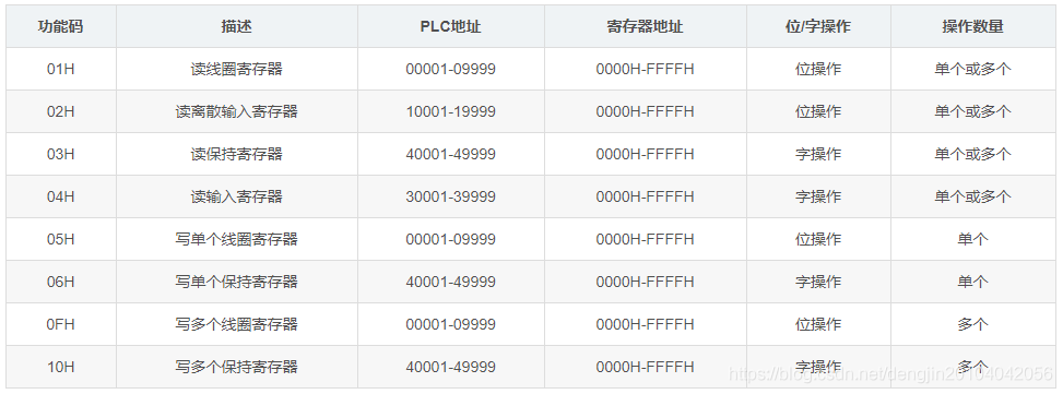 【嵌入式】Modbus TCP功能码_功能码_02