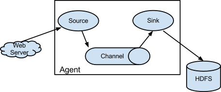 记一次  Centos7.x  Hadoop3.x 集群安装部署 Flume v1.9.0_hadoop