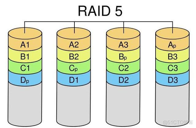 Raid0,Raid1,Raid5,Raid10的总结_数据安全_03