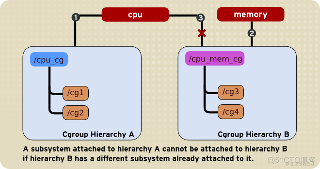 [原] Cgroup CPU, Blkio 测试_ide_02