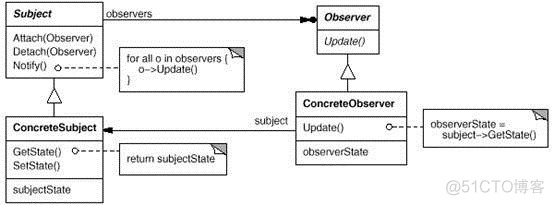 设计模式：观察者模式（Observer）_java