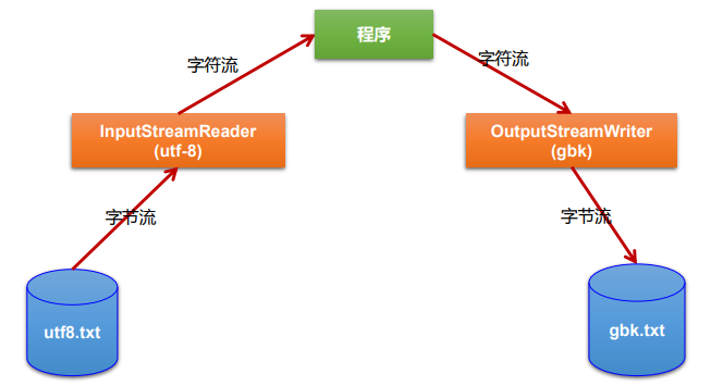 09、IO流—File类与IO流_数据_10