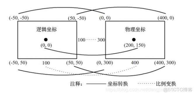 【Qt】2D绘图之窗口-视口转换_Qt6_03