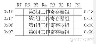 初识单片机    单片机内部结构与引脚分布     单片机的存储组织结构_51单片机_08