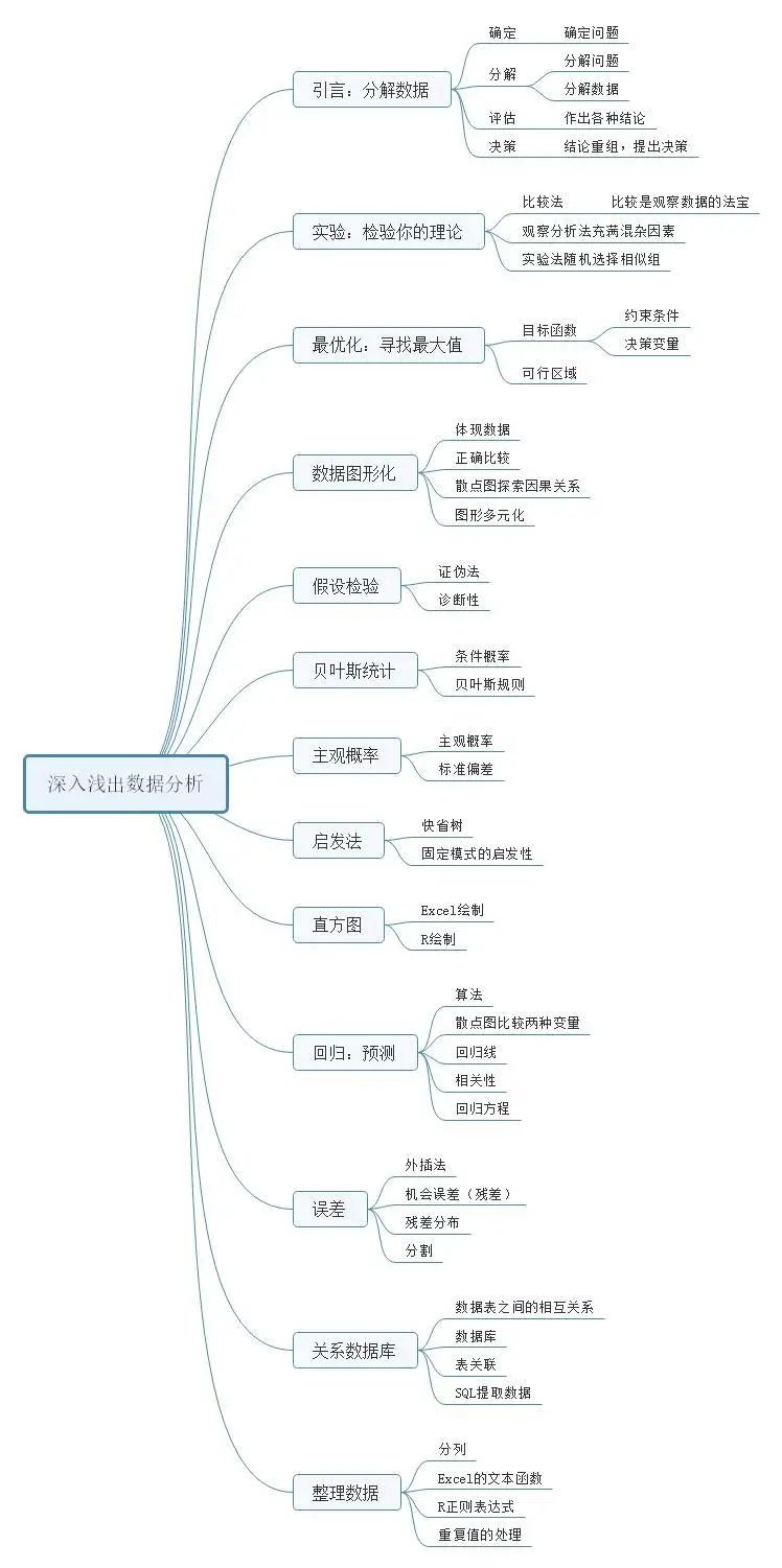 深入浅出数据分析_数据分析_05