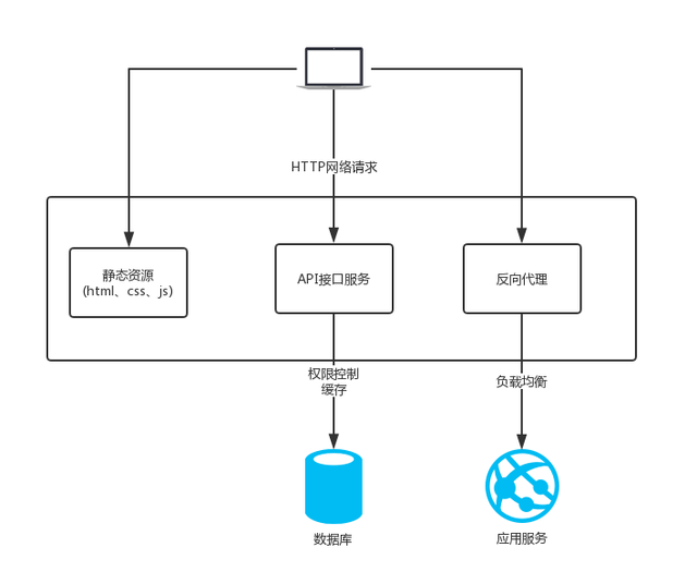 【nginx】2、nginx简介_nginx是如何工作的